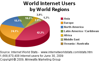 World Stats